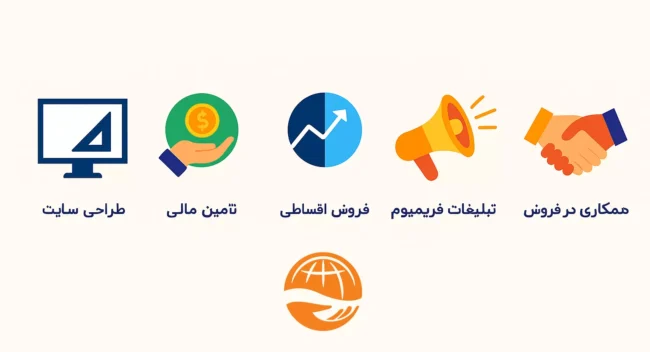 تصویر پنج آیکون دیجیتال که خدمات اصلی آسان گزین را نمایش میدهند: طراحی سایت، تأمین مالی، فروش اقساطی، تبلیغات فریمیوم و همکاری در فروش