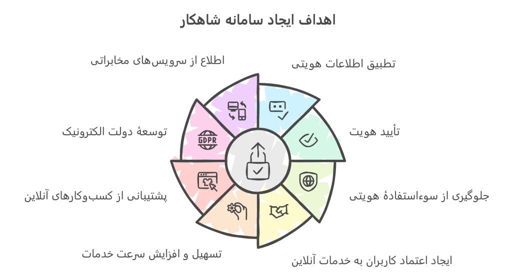 سامانه شاهکار